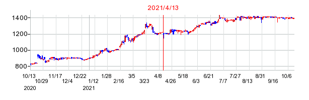2021年4月13日 17:11前後のの株価チャート